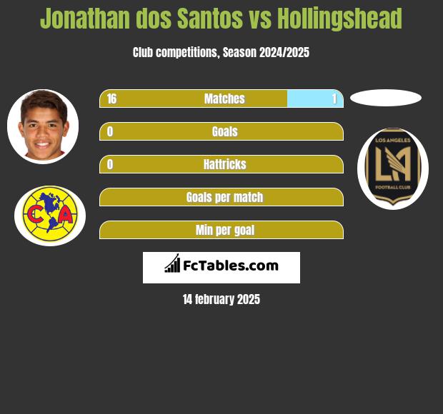 Jonathan dos Santos vs Hollingshead h2h player stats