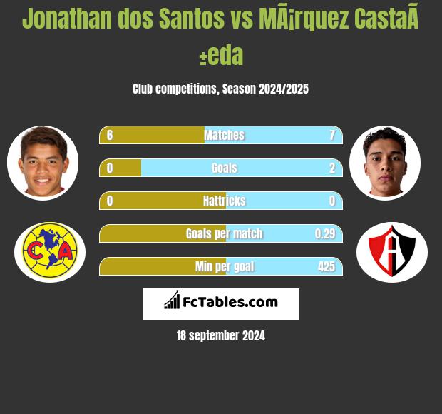 Jonathan dos Santos vs MÃ¡rquez CastaÃ±eda h2h player stats