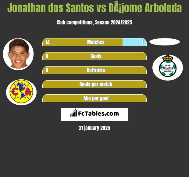 Jonathan dos Santos vs DÃ¡jome Arboleda h2h player stats