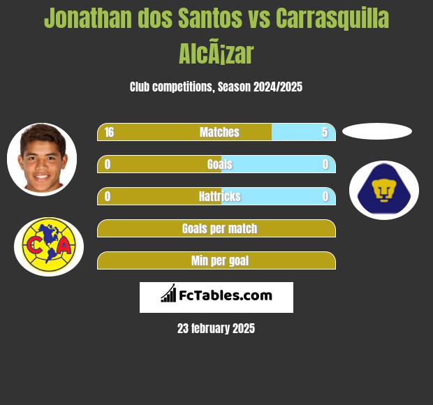 Jonathan dos Santos vs Carrasquilla AlcÃ¡zar h2h player stats