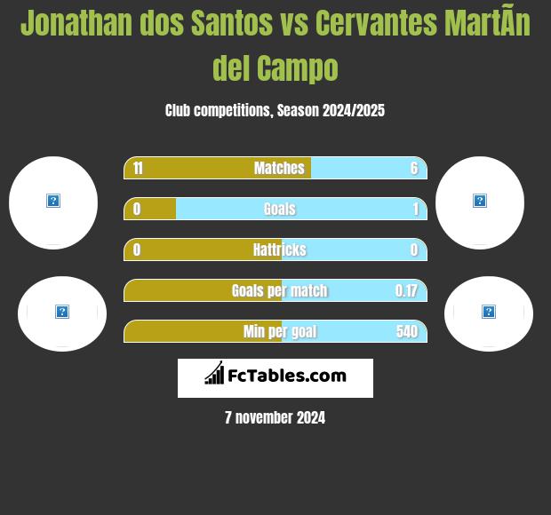 Jonathan dos Santos vs Cervantes MartÃ­n del Campo h2h player stats