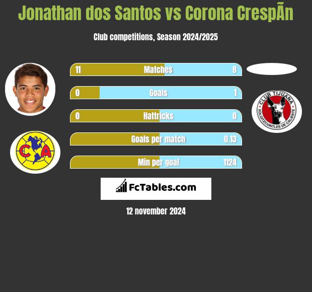 Jonathan dos Santos vs Corona CrespÃ­n h2h player stats