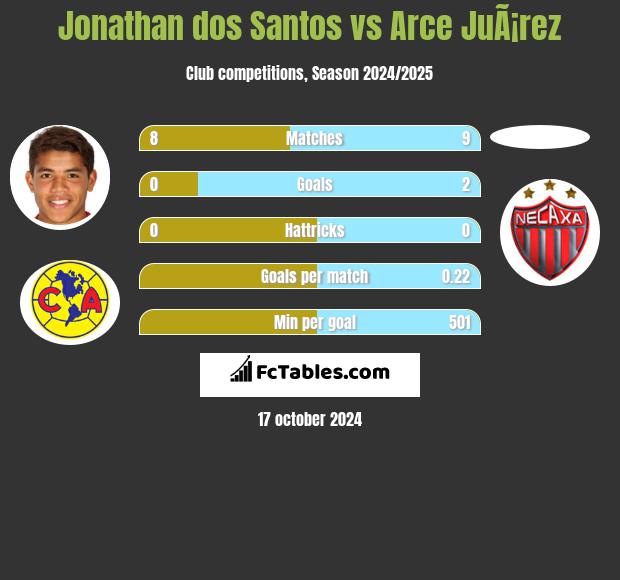 Jonathan dos Santos vs Arce JuÃ¡rez h2h player stats