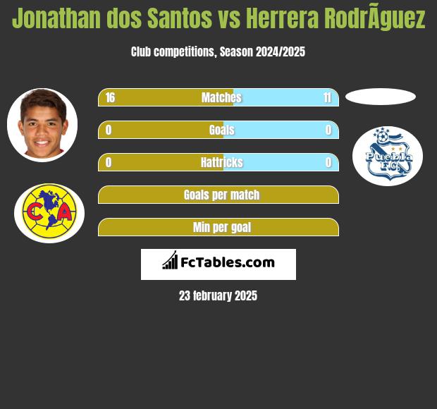 Jonathan dos Santos vs Herrera RodrÃ­guez h2h player stats