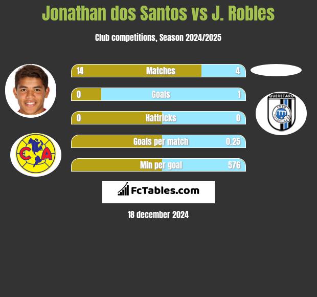 Jonathan dos Santos vs J. Robles h2h player stats