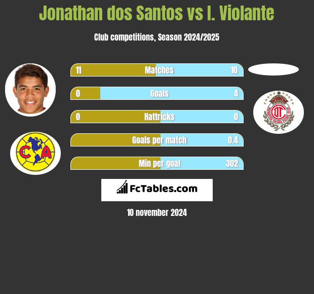 Jonathan dos Santos vs I. Violante h2h player stats