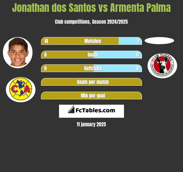 Jonathan dos Santos vs Armenta Palma h2h player stats