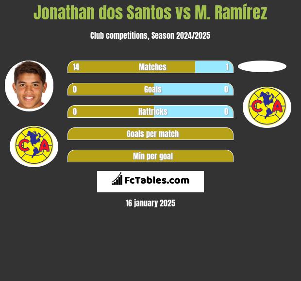 Jonathan dos Santos vs M. Ramírez h2h player stats