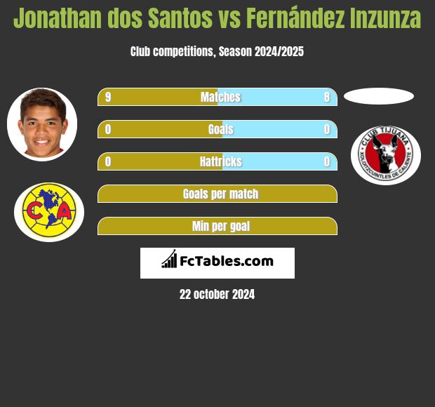 Jonathan dos Santos vs Fernández Inzunza h2h player stats