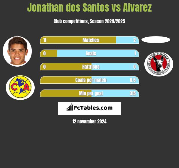 Jonathan dos Santos vs Alvarez h2h player stats