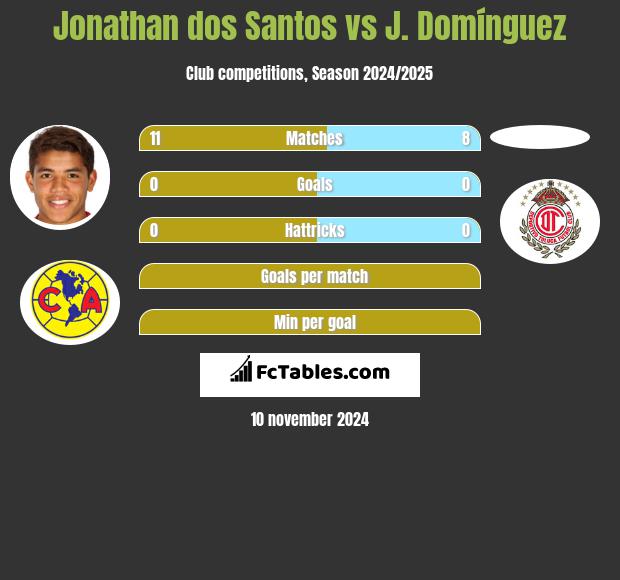 Jonathan dos Santos vs J. Domínguez h2h player stats