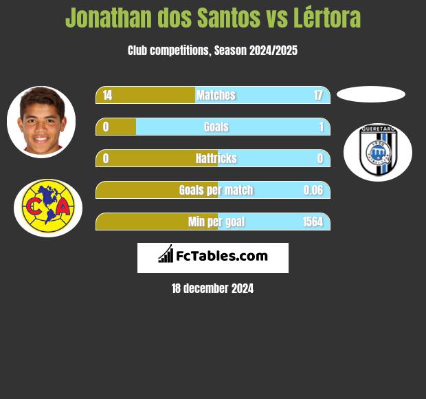 Jonathan dos Santos vs Lértora h2h player stats