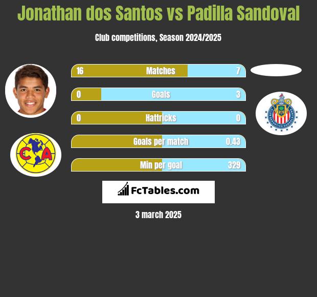 Jonathan dos Santos vs Padilla Sandoval h2h player stats