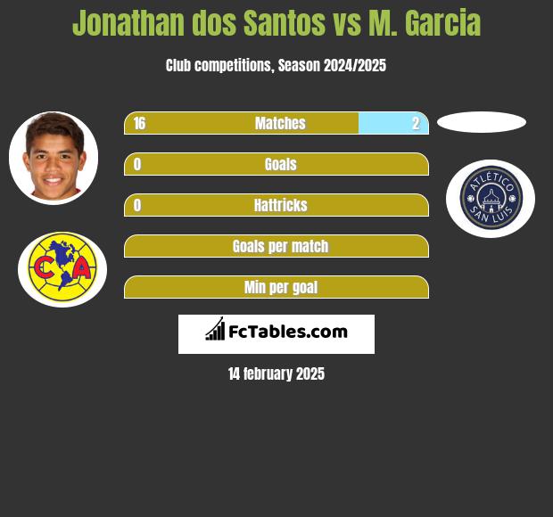 Jonathan dos Santos vs M. Garcia h2h player stats