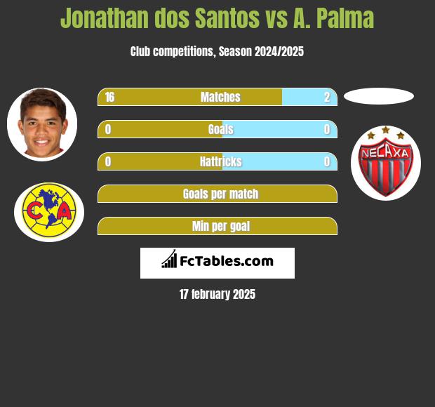 Jonathan dos Santos vs A. Palma h2h player stats