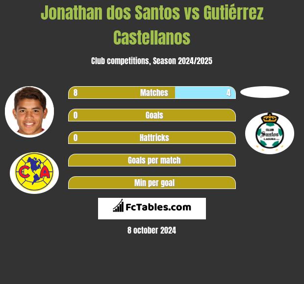 Jonathan dos Santos vs Gutiérrez Castellanos h2h player stats