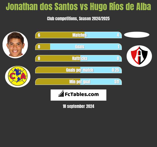 Jonathan dos Santos vs Hugo Ríos de Alba h2h player stats