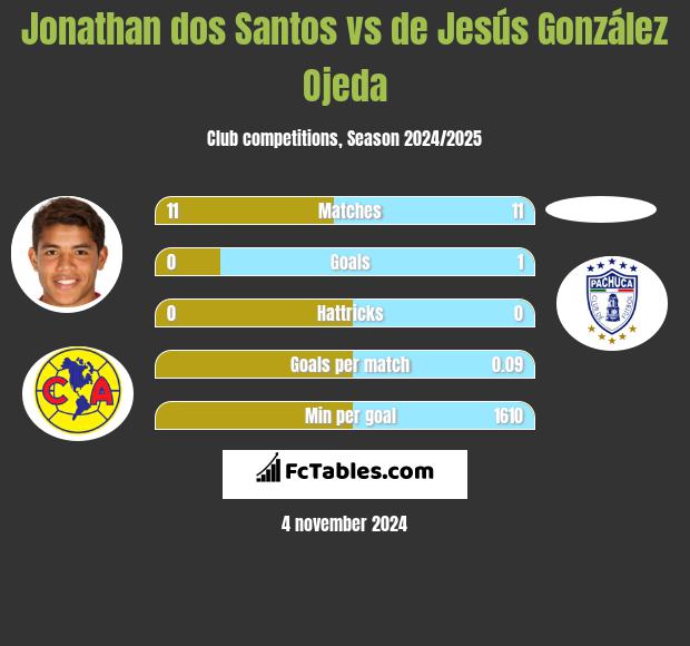 Jonathan dos Santos vs de Jesús González Ojeda h2h player stats