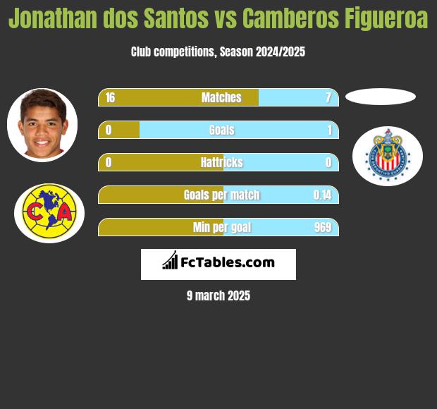 Jonathan dos Santos vs Camberos Figueroa h2h player stats