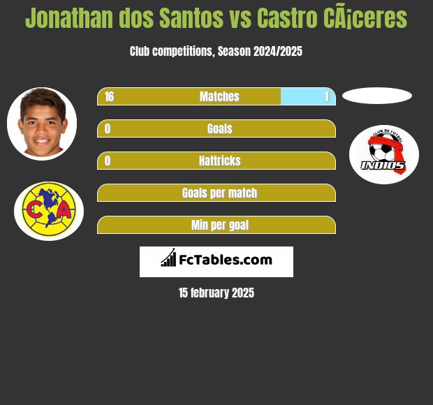 Jonathan dos Santos vs Castro CÃ¡ceres h2h player stats