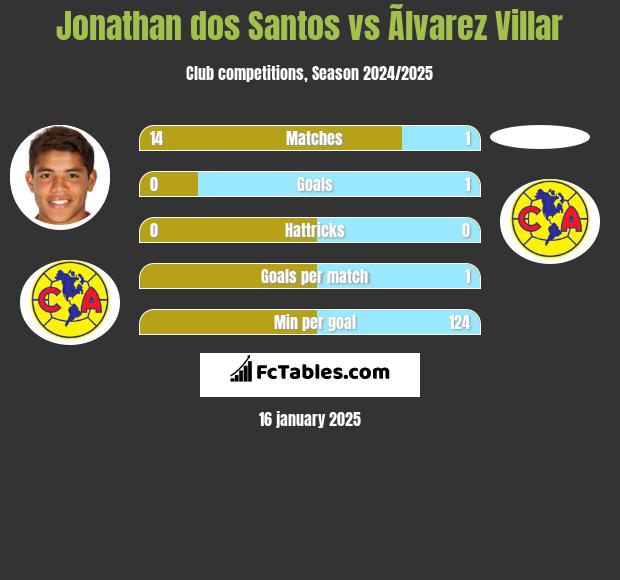 Jonathan dos Santos vs Ãlvarez Villar h2h player stats