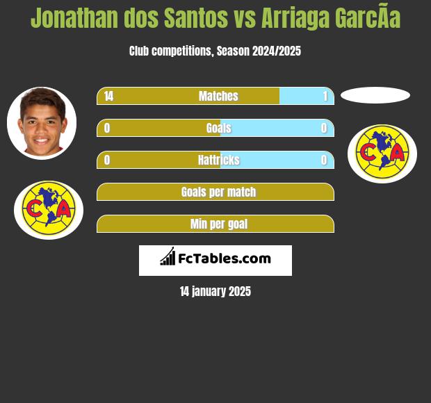 Jonathan dos Santos vs Arriaga GarcÃ­a h2h player stats