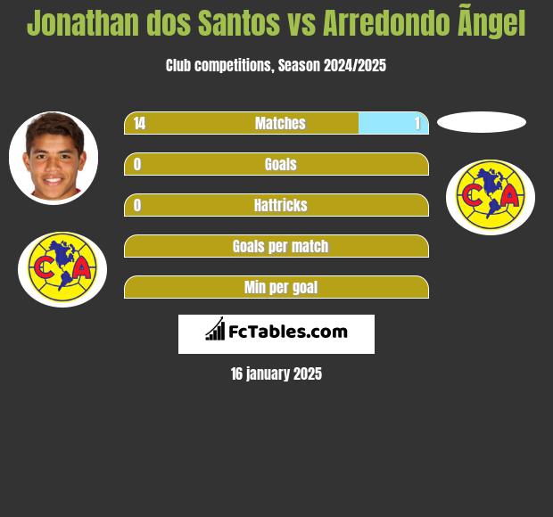 Jonathan dos Santos vs Arredondo Ãngel h2h player stats