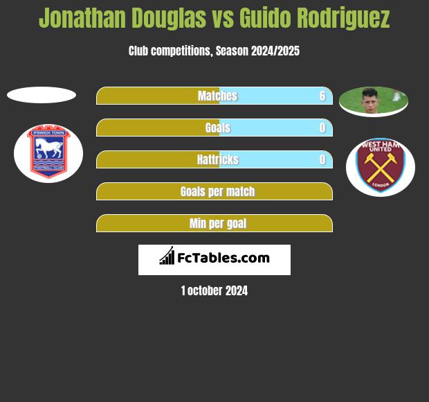 Jonathan Douglas vs Guido Rodriguez h2h player stats