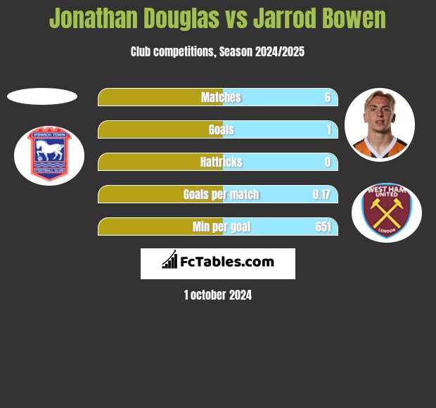 Jonathan Douglas vs Jarrod Bowen h2h player stats