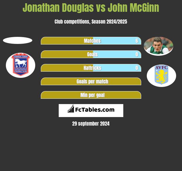 Jonathan Douglas vs John McGinn h2h player stats