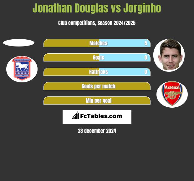 Jonathan Douglas vs Jorginho h2h player stats