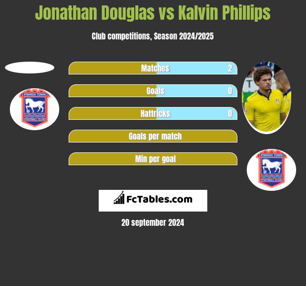 Jonathan Douglas vs Kalvin Phillips h2h player stats