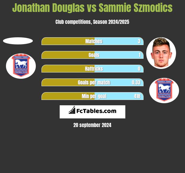 Jonathan Douglas vs Sammie Szmodics h2h player stats