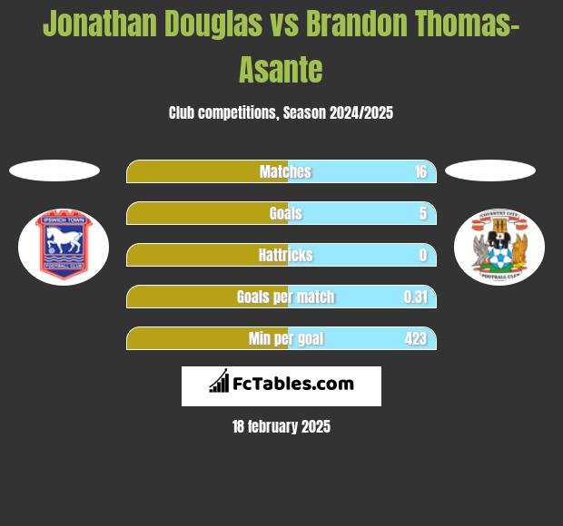 Jonathan Douglas vs Brandon Thomas-Asante h2h player stats