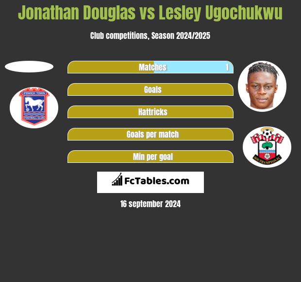 Jonathan Douglas vs Lesley Ugochukwu h2h player stats