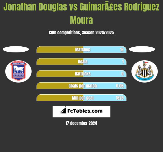 Jonathan Douglas vs GuimarÃ£es Rodriguez Moura h2h player stats