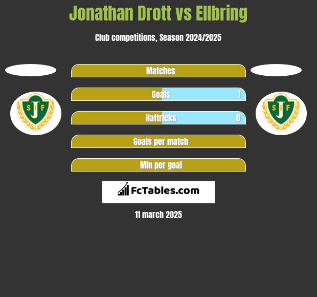 Jonathan Drott vs Ellbring h2h player stats