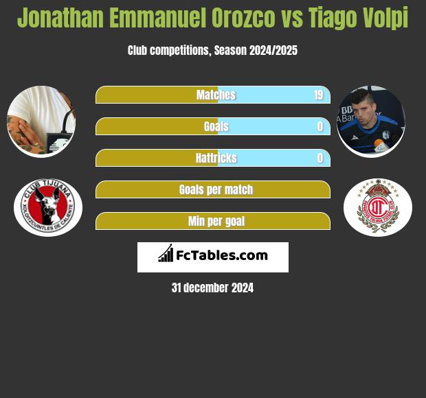 Jonathan Emmanuel Orozco vs Tiago Volpi h2h player stats