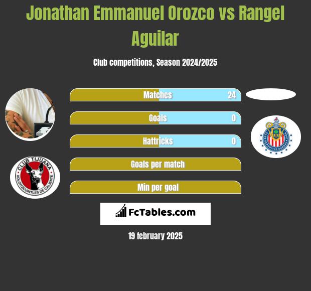 Jonathan Emmanuel Orozco vs Rangel Aguilar h2h player stats