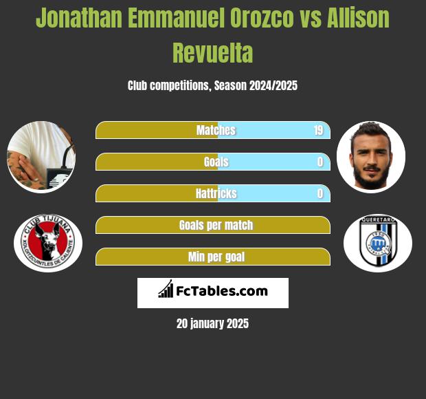 Jonathan Emmanuel Orozco vs Allison Revuelta h2h player stats