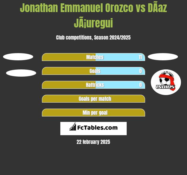 Jonathan Emmanuel Orozco vs DÃ­az JÃ¡uregui h2h player stats