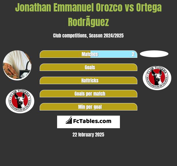 Jonathan Emmanuel Orozco vs Ortega RodrÃ­guez h2h player stats