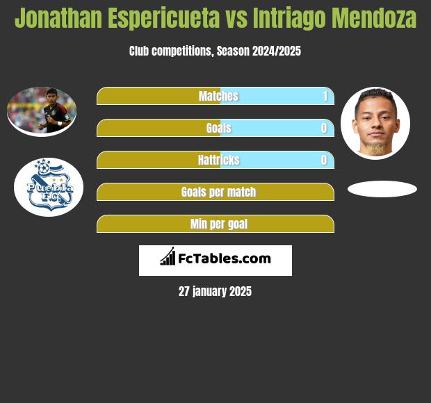 Jonathan Espericueta vs Intriago Mendoza h2h player stats