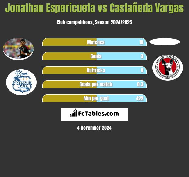 Jonathan Espericueta vs Castañeda Vargas h2h player stats