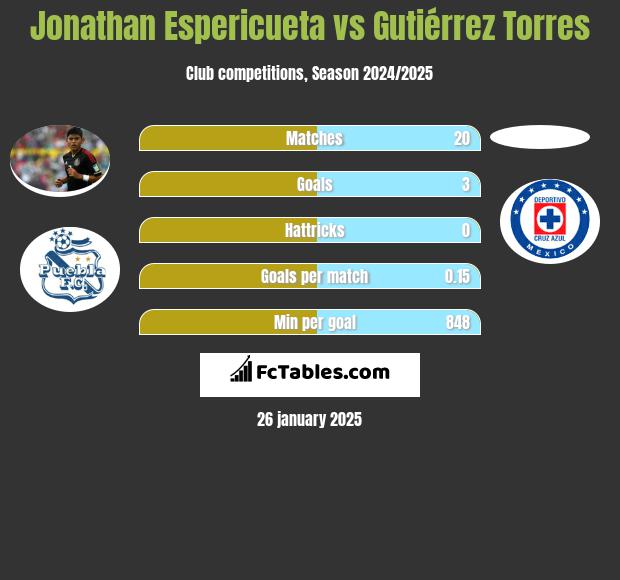 Jonathan Espericueta vs Gutiérrez Torres h2h player stats