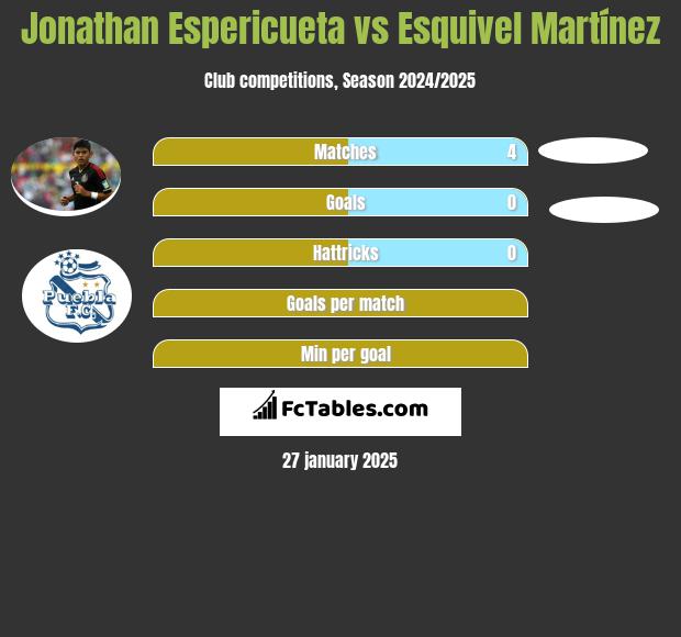 Jonathan Espericueta vs Esquivel Martínez h2h player stats