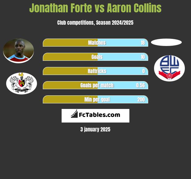 Jonathan Forte vs Aaron Collins h2h player stats