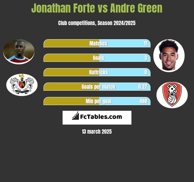 Jonathan Forte vs Andre Green h2h player stats