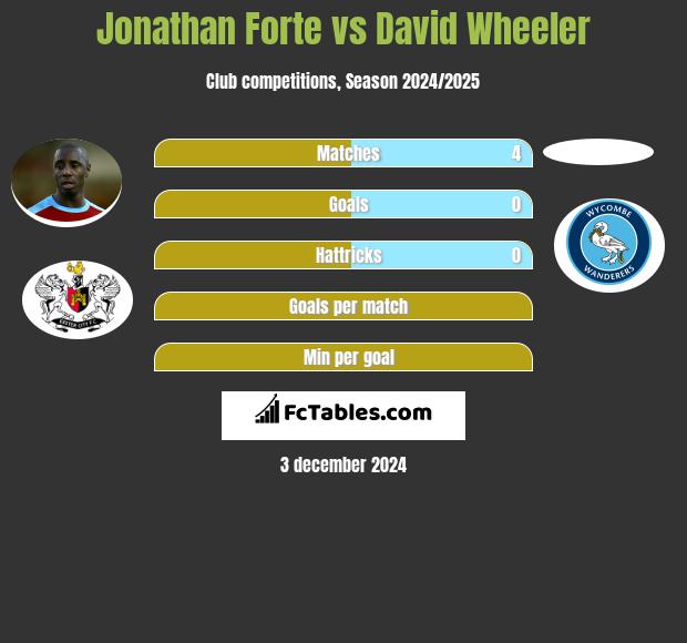 Jonathan Forte vs David Wheeler h2h player stats