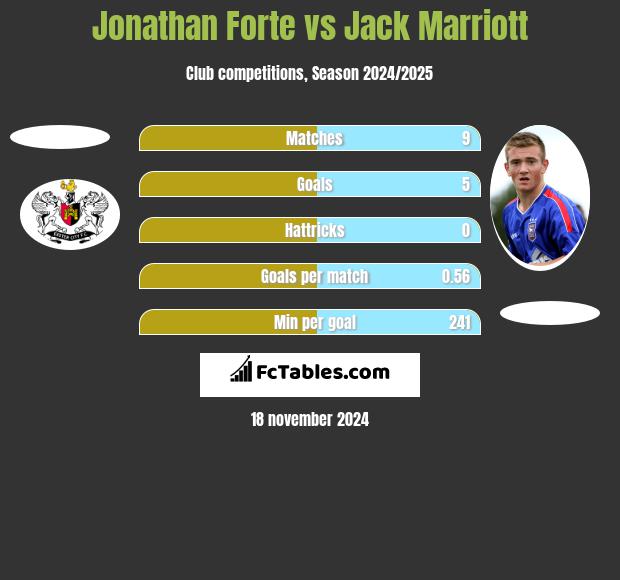 Jonathan Forte vs Jack Marriott h2h player stats